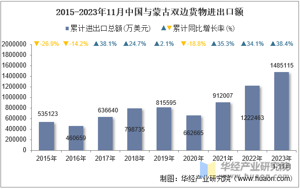 2015-2023年11月中国与蒙古双边货物进出口额