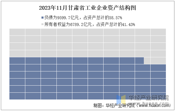 2023年11月甘肃省工业企业资产结构图