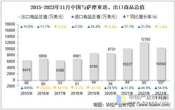 2015-2023年11月中国与萨摩亚进、出口商品总值