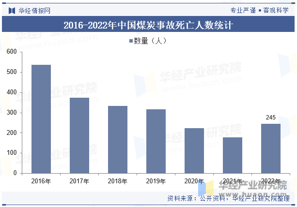 2016-2022年中国煤炭事故死亡人数统计