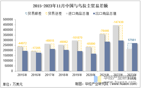 2015-2023年11月中国与乌拉圭贸易差额