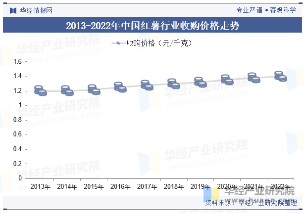 2013-2022年中国红薯行业收购价格走势