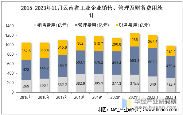 2015-2023年11月云南省工业企业销售、管理及财务费用统计