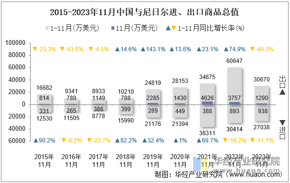 2015-2023年11月中国与尼日尔进、出口商品总值