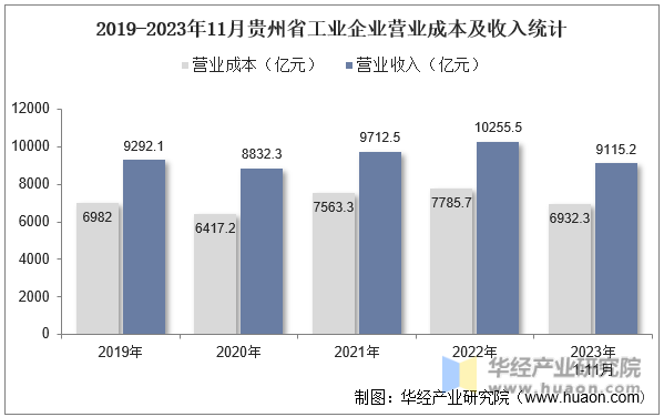 2019-2023年11月贵州省工业企业营业成本及收入统计