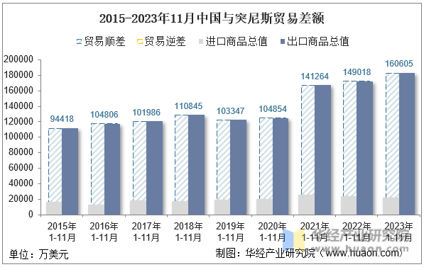 2015-2023年11月中国与突尼斯贸易差额