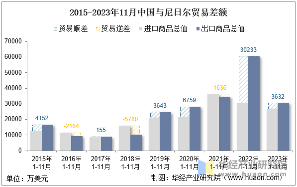 2015-2023年11月中国与尼日尔贸易差额