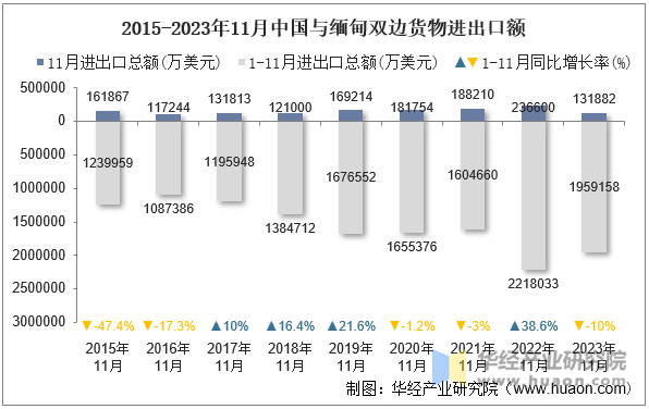 2015-2023年11月中国与缅甸双边货物进出口额