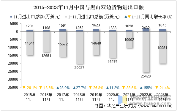 2015-2023年11月中国与黑山双边货物进出口额
