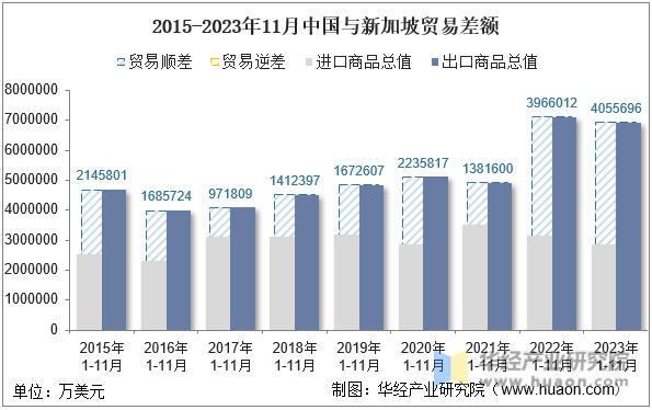 2015-2023年11月中国与新加坡贸易差额