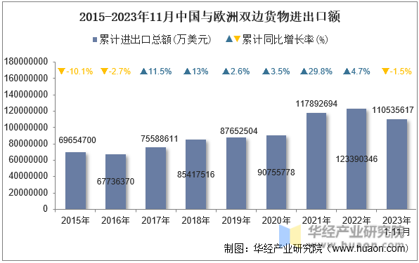 2015-2023年11月中国与欧洲双边货物进出口额