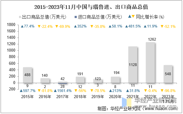 2015-2023年11月中国与瑙鲁进、出口商品总值