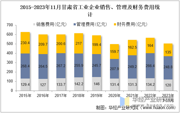 2015-2023年11月甘肃省工业企业销售、管理及财务费用统计