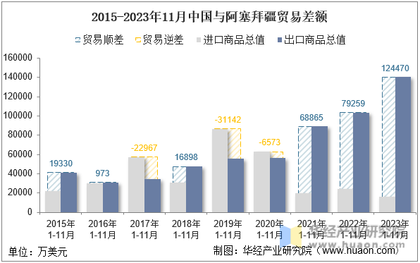 2015-2023年11月中国与阿塞拜疆贸易差额
