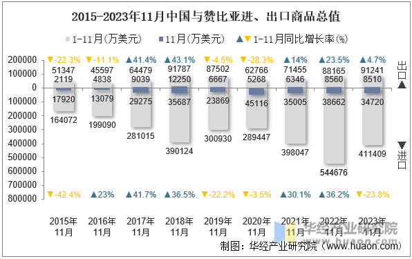 2015-2023年11月中国与赞比亚进、出口商品总值