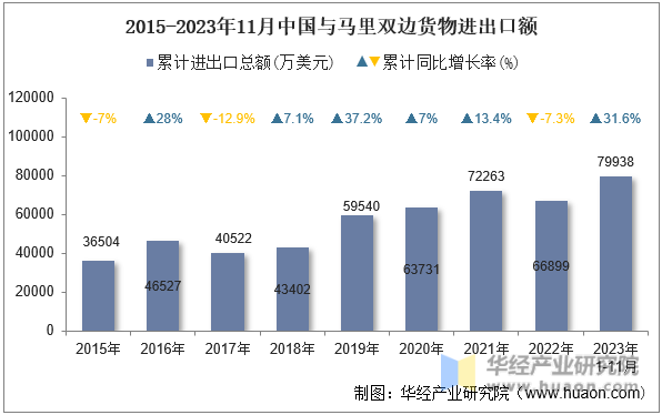 2015-2023年11月中国与马里双边货物进出口额