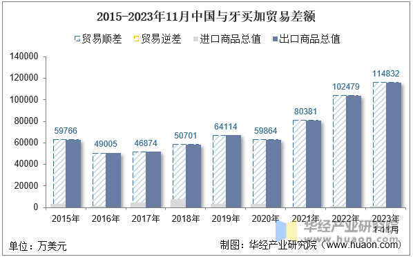 2015-2023年11月中国与牙买加贸易差额