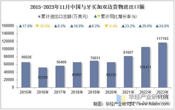 2015-2023年11月中国与牙买加双边货物进出口额