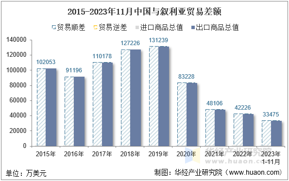 2015-2023年11月中国与叙利亚贸易差额
