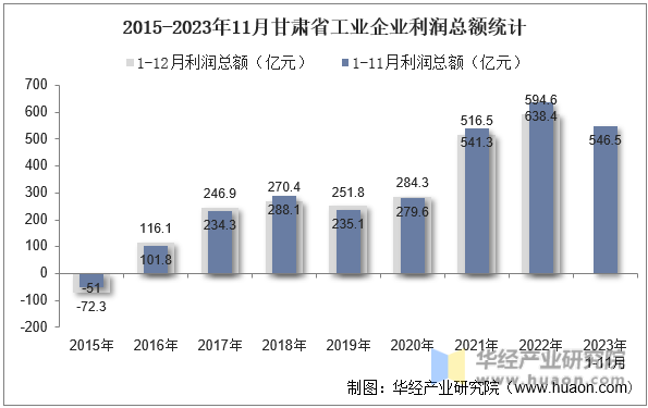 2015-2023年11月甘肃省工业企业利润总额统计
