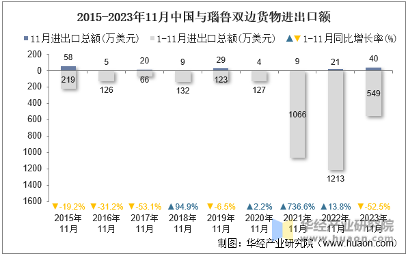 2015-2023年11月中国与瑙鲁双边货物进出口额