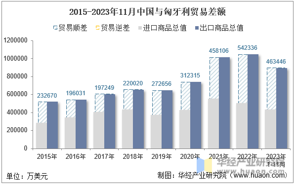 2015-2023年11月中国与匈牙利贸易差额
