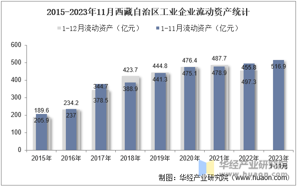 2015-2023年11月西藏自治区工业企业流动资产统计