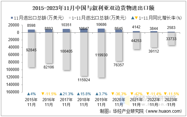 2015-2023年11月中国与叙利亚双边货物进出口额