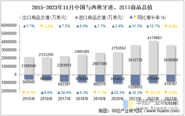 2015-2023年11月中国与西班牙进、出口商品总值