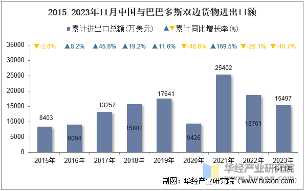 2015-2023年11月中国与巴巴多斯双边货物进出口额