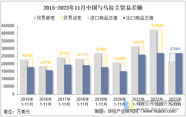 2015-2023年11月中国与乌拉圭贸易差额