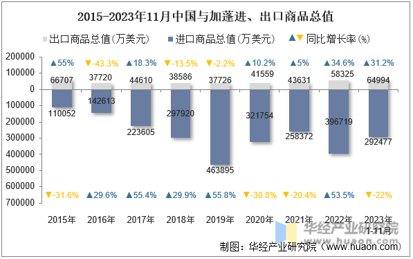 2015-2023年11月中国与加蓬进、出口商品总值