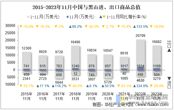 2015-2023年11月中国与黑山进、出口商品总值