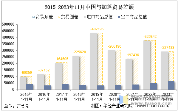 2015-2023年11月中国与加蓬贸易差额