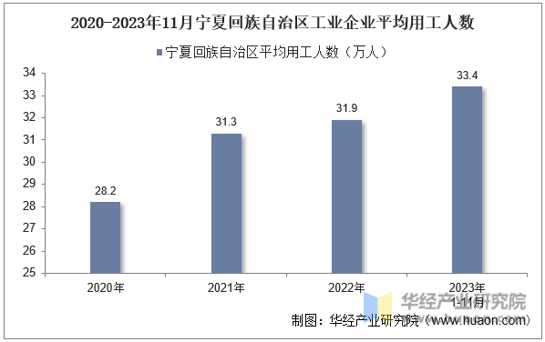 2020-2023年11月宁夏回族自治区工业企业平均用工人数