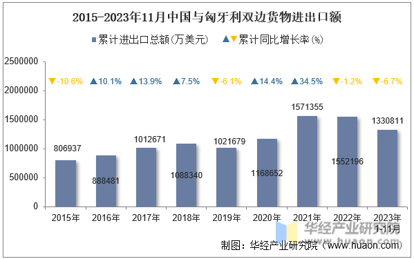 2015-2023年11月中国与匈牙利双边货物进出口额
