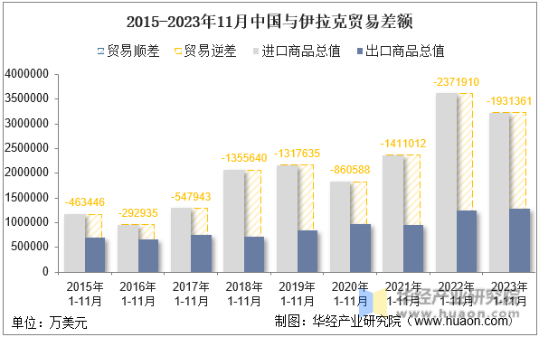 2015-2023年11月中国与伊拉克贸易差额