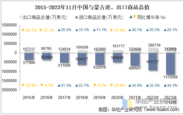 2015-2023年11月中国与蒙古进、出口商品总值