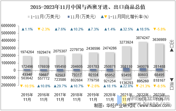 2015-2023年11月中国与西班牙进、出口商品总值