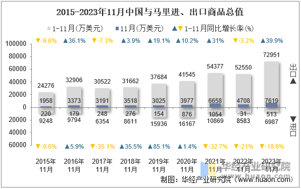 2015-2023年11月中国与马里进、出口商品总值