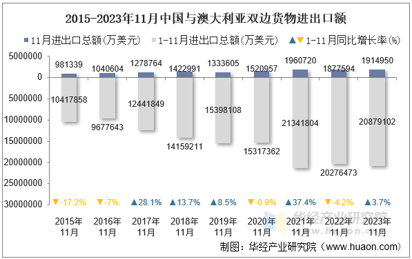 2015-2023年11月中国与澳大利亚双边货物进出口额