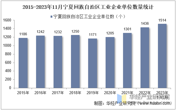 2015-2023年11月宁夏回族自治区工业企业单位数量统计