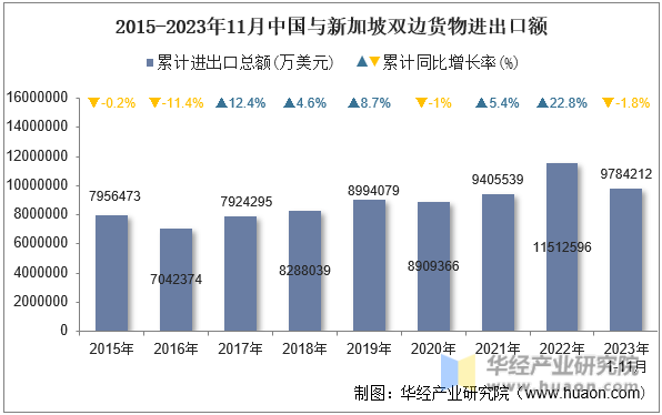 2015-2023年11月中国与新加坡双边货物进出口额