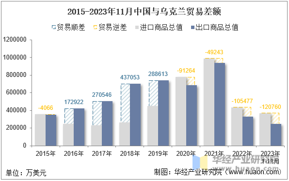 2015-2023年11月中国与乌克兰贸易差额