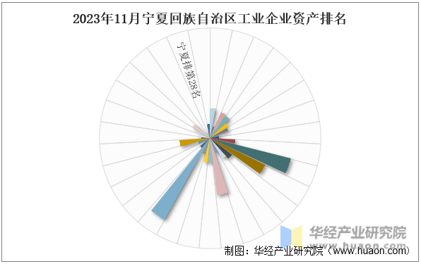 2023年11月宁夏回族自治区工业企业资产排名