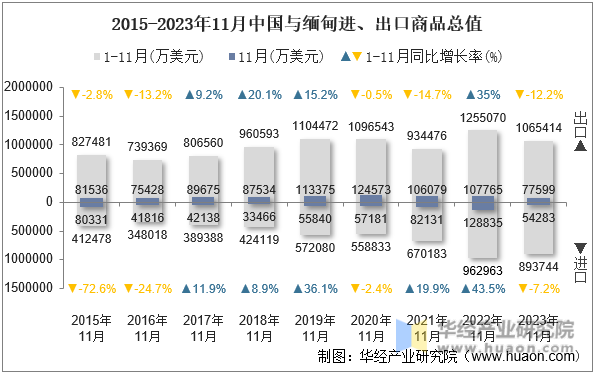 2015-2023年11月中国与缅甸进、出口商品总值