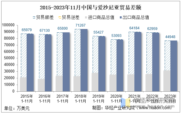 2015-2023年11月中国与爱沙尼亚贸易差额