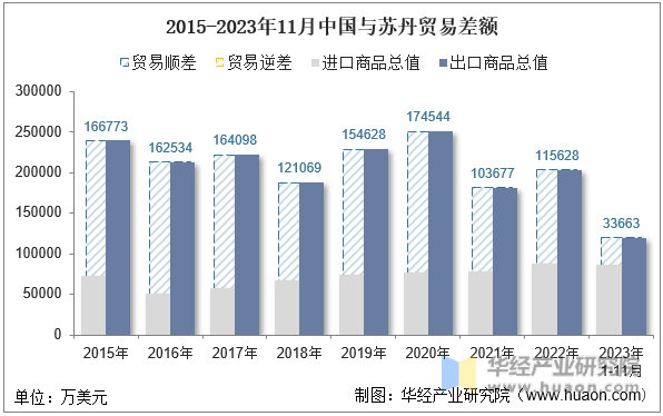 2015-2023年11月中国与苏丹贸易差额