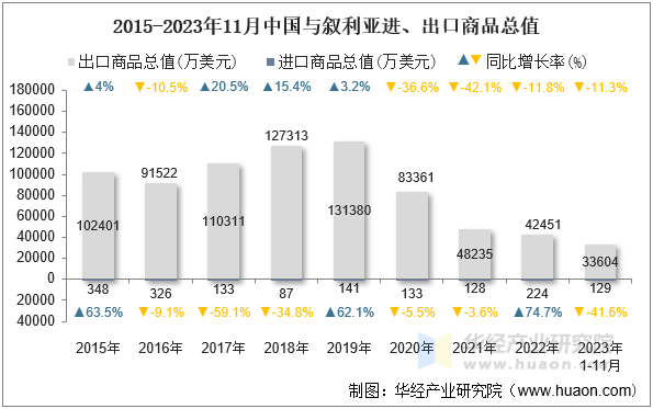 2015-2023年11月中国与叙利亚进、出口商品总值