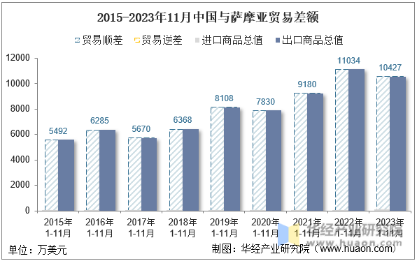 2015-2023年11月中国与萨摩亚贸易差额